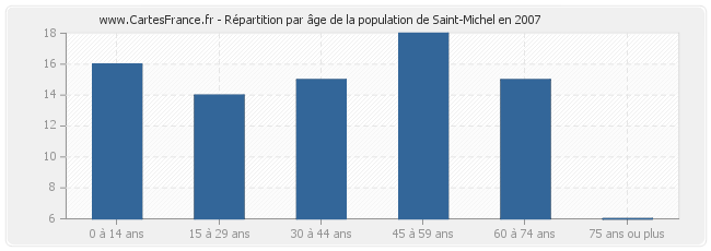 Répartition par âge de la population de Saint-Michel en 2007