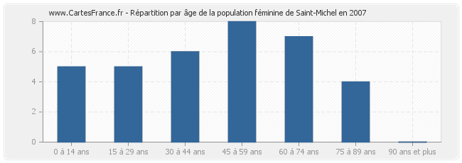 Répartition par âge de la population féminine de Saint-Michel en 2007