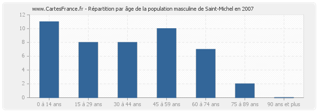 Répartition par âge de la population masculine de Saint-Michel en 2007