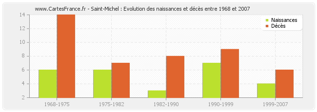 Saint-Michel : Evolution des naissances et décès entre 1968 et 2007