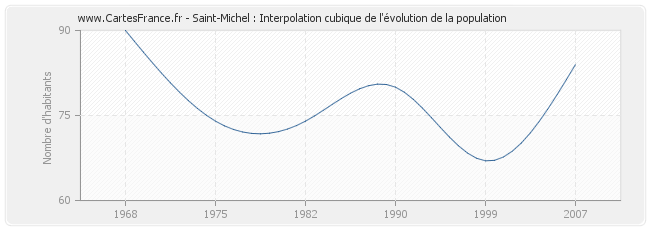 Saint-Michel : Interpolation cubique de l'évolution de la population