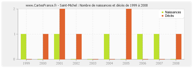 Saint-Michel : Nombre de naissances et décès de 1999 à 2008