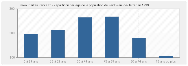Répartition par âge de la population de Saint-Paul-de-Jarrat en 1999