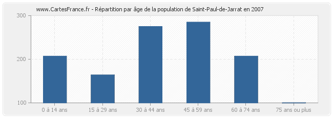 Répartition par âge de la population de Saint-Paul-de-Jarrat en 2007