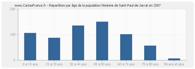 Répartition par âge de la population féminine de Saint-Paul-de-Jarrat en 2007