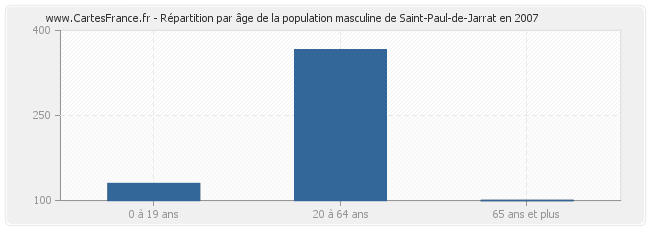 Répartition par âge de la population masculine de Saint-Paul-de-Jarrat en 2007