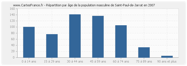 Répartition par âge de la population masculine de Saint-Paul-de-Jarrat en 2007