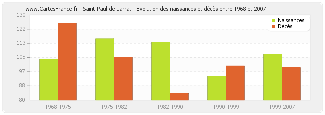 Saint-Paul-de-Jarrat : Evolution des naissances et décès entre 1968 et 2007