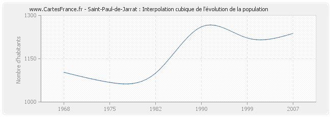 Saint-Paul-de-Jarrat : Interpolation cubique de l'évolution de la population