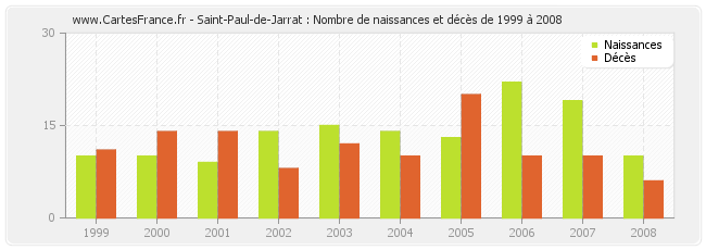 Saint-Paul-de-Jarrat : Nombre de naissances et décès de 1999 à 2008