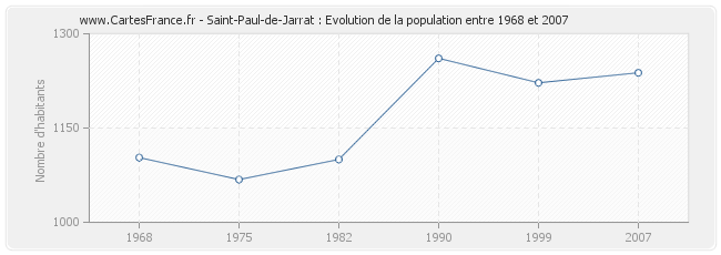 Population Saint-Paul-de-Jarrat