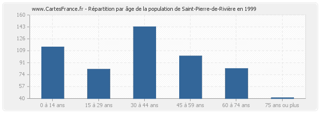 Répartition par âge de la population de Saint-Pierre-de-Rivière en 1999