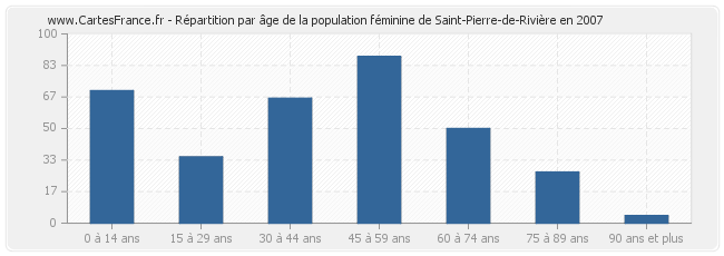 Répartition par âge de la population féminine de Saint-Pierre-de-Rivière en 2007