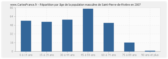 Répartition par âge de la population masculine de Saint-Pierre-de-Rivière en 2007