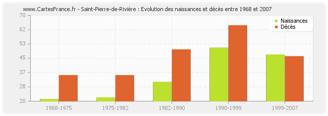 Saint-Pierre-de-Rivière : Evolution des naissances et décès entre 1968 et 2007