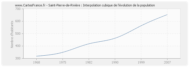 Saint-Pierre-de-Rivière : Interpolation cubique de l'évolution de la population
