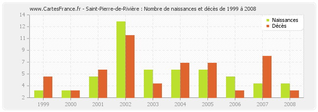 Saint-Pierre-de-Rivière : Nombre de naissances et décès de 1999 à 2008