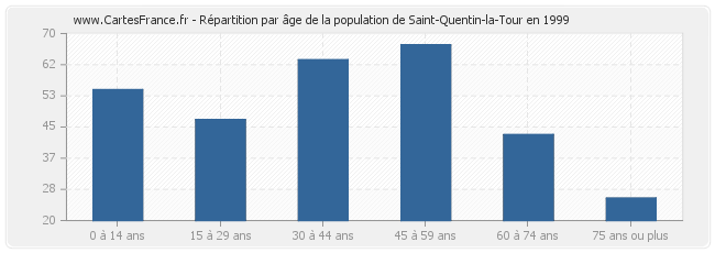 Répartition par âge de la population de Saint-Quentin-la-Tour en 1999