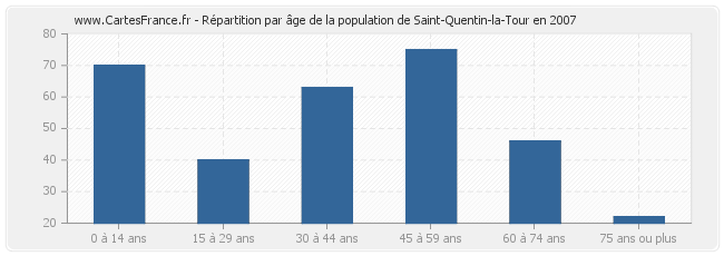 Répartition par âge de la population de Saint-Quentin-la-Tour en 2007