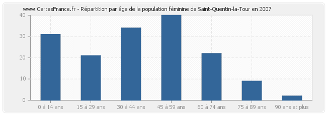 Répartition par âge de la population féminine de Saint-Quentin-la-Tour en 2007