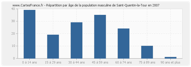 Répartition par âge de la population masculine de Saint-Quentin-la-Tour en 2007