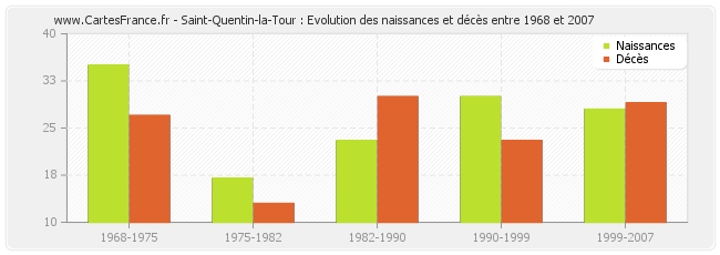 Saint-Quentin-la-Tour : Evolution des naissances et décès entre 1968 et 2007