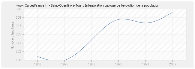 Saint-Quentin-la-Tour : Interpolation cubique de l'évolution de la population