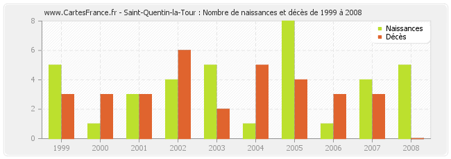 Saint-Quentin-la-Tour : Nombre de naissances et décès de 1999 à 2008