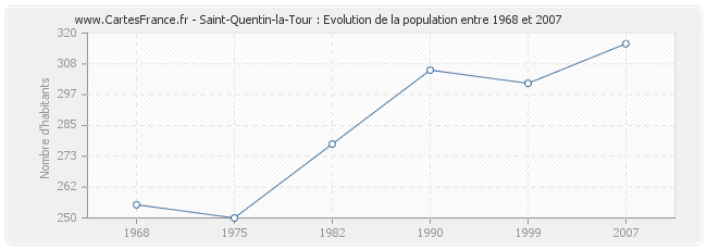 Population Saint-Quentin-la-Tour