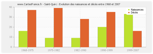 Saint-Quirc : Evolution des naissances et décès entre 1968 et 2007