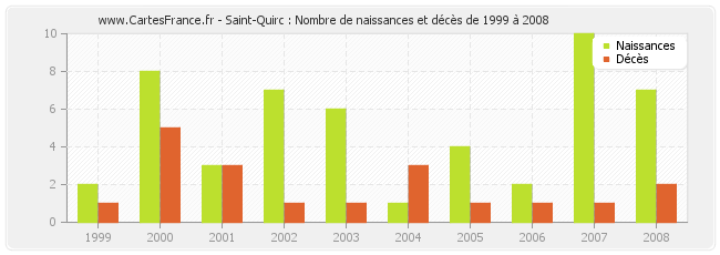 Saint-Quirc : Nombre de naissances et décès de 1999 à 2008