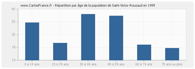 Répartition par âge de la population de Saint-Victor-Rouzaud en 1999