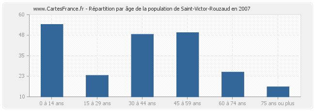 Répartition par âge de la population de Saint-Victor-Rouzaud en 2007