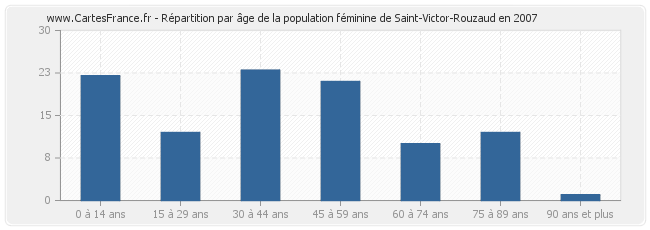 Répartition par âge de la population féminine de Saint-Victor-Rouzaud en 2007
