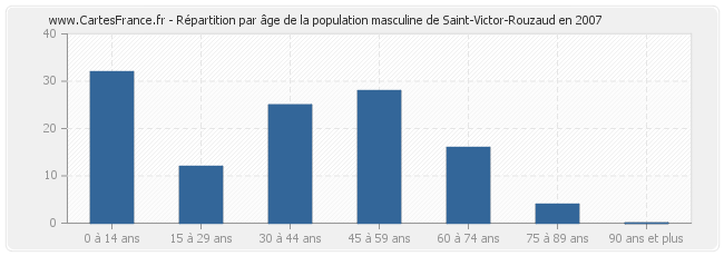 Répartition par âge de la population masculine de Saint-Victor-Rouzaud en 2007
