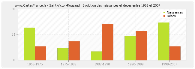 Saint-Victor-Rouzaud : Evolution des naissances et décès entre 1968 et 2007