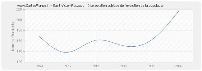 Saint-Victor-Rouzaud : Interpolation cubique de l'évolution de la population