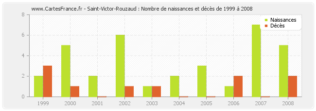 Saint-Victor-Rouzaud : Nombre de naissances et décès de 1999 à 2008