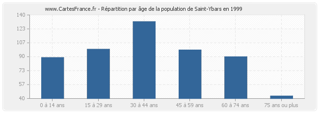 Répartition par âge de la population de Saint-Ybars en 1999