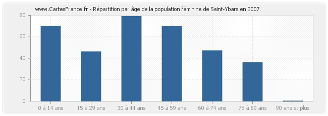 Répartition par âge de la population féminine de Saint-Ybars en 2007