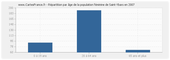 Répartition par âge de la population féminine de Saint-Ybars en 2007