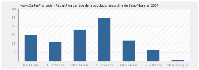Répartition par âge de la population masculine de Saint-Ybars en 2007
