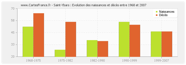 Saint-Ybars : Evolution des naissances et décès entre 1968 et 2007