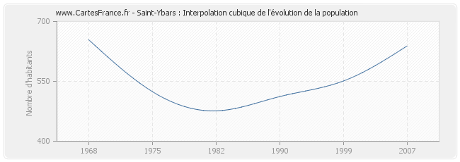 Saint-Ybars : Interpolation cubique de l'évolution de la population