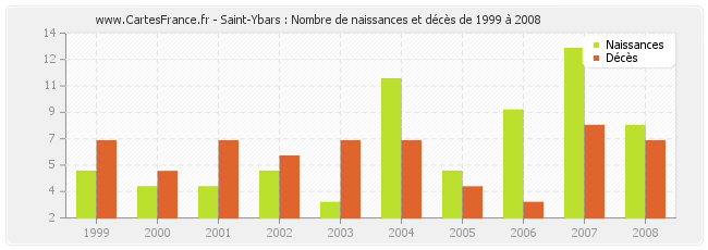 Saint-Ybars : Nombre de naissances et décès de 1999 à 2008