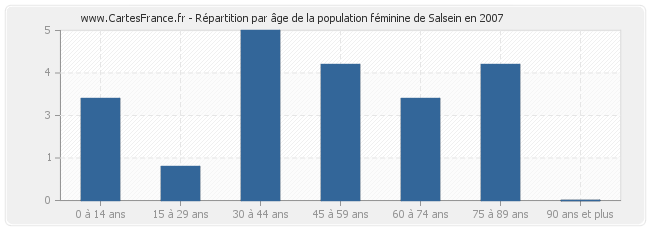Répartition par âge de la population féminine de Salsein en 2007