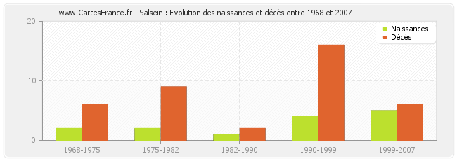 Salsein : Evolution des naissances et décès entre 1968 et 2007