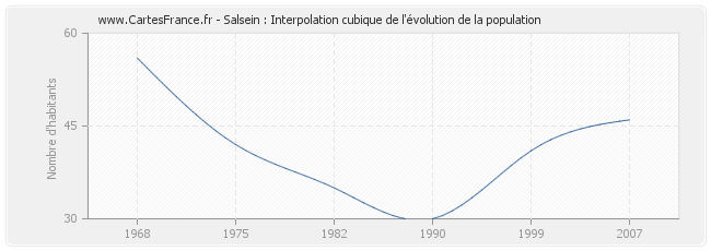 Salsein : Interpolation cubique de l'évolution de la population