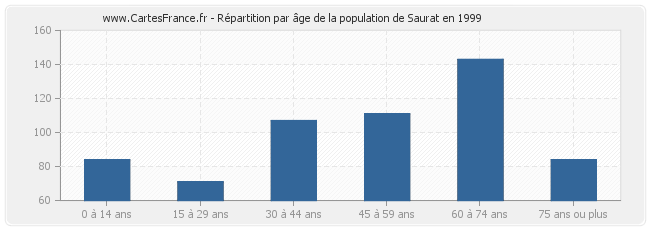 Répartition par âge de la population de Saurat en 1999