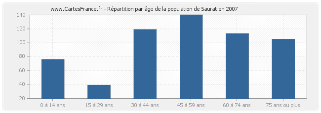 Répartition par âge de la population de Saurat en 2007